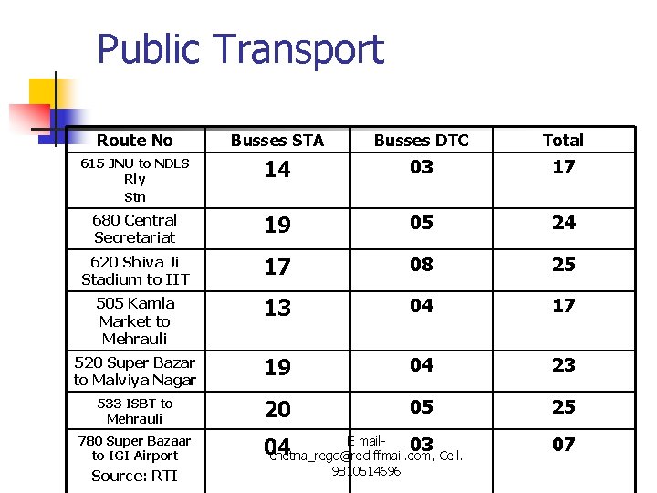 Public Transport Route No Busses STA Busses DTC Total 615 JNU to NDLS Rly