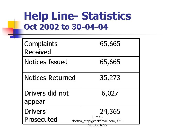 Help Line- Statistics Oct 2002 to 30 -04 -04 Complaints Received Notices Issued 65,