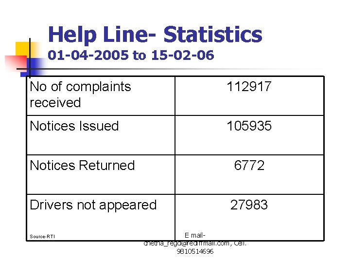 Help Line- Statistics 01 -04 -2005 to 15 -02 -06 No of complaints received