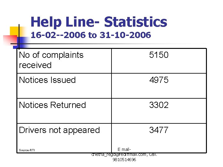 Help Line- Statistics 16 -02 --2006 to 31 -10 -2006 No of complaints received