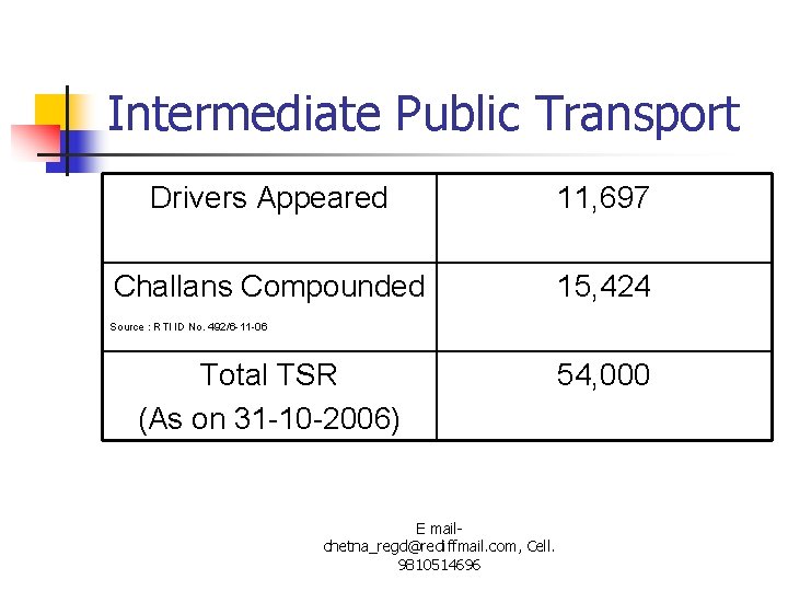 Intermediate Public Transport Drivers Appeared 11, 697 Challans Compounded 15, 424 Source : RTI