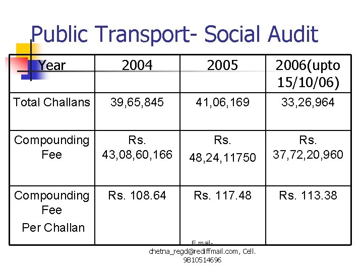 Public Transport- Social Audit Year 2004 2005 2006(upto 15/10/06) Total Challans 39, 65, 845