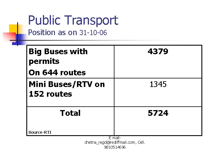 Public Transport Position as on 31 -10 -06 Big Buses with permits On 644