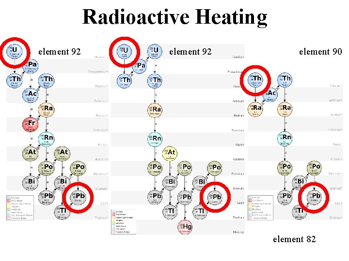 Radioactive Heating element 92 element 90 element 82 