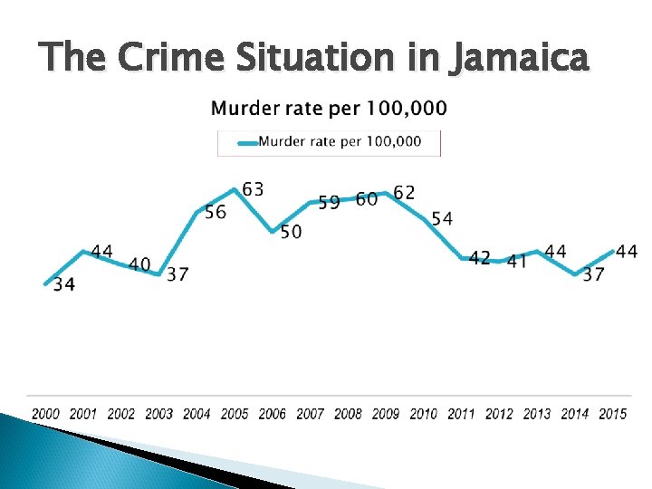 The Crime Situation in Jamaica 