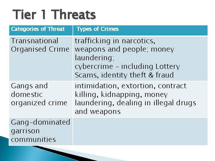Tier 1 Threats Categories of Threat Types of Crimes Transnational trafficking in narcotics, Organised