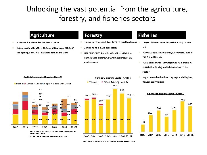 Unlocking the vast potential from the agriculture, forestry, and fisheries sectors Agriculture Forestry Fisheries