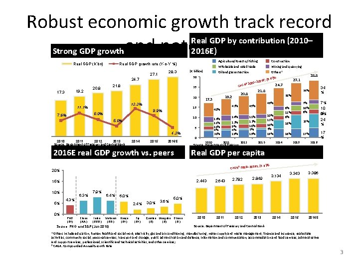 Robust economic growth track record Real GDP by contribution (2010– Strong GDP growth and