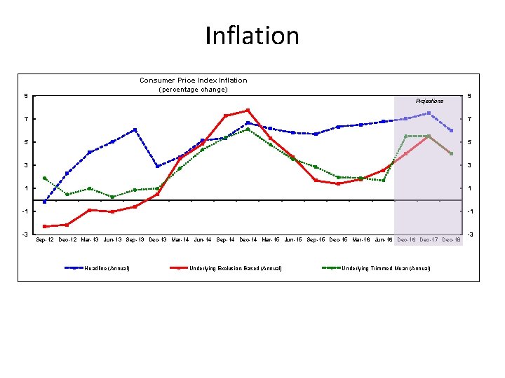 Inflation Consumer Price Index Inflation (percentage change) 9 Projections 9 7 7 5 5