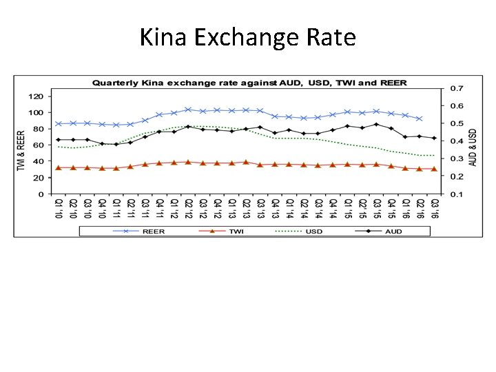 Kina Exchange Rate 