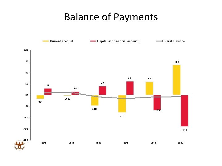 Balance of Payments Current account Capital and financial account Overall Balance 20. 0 15.