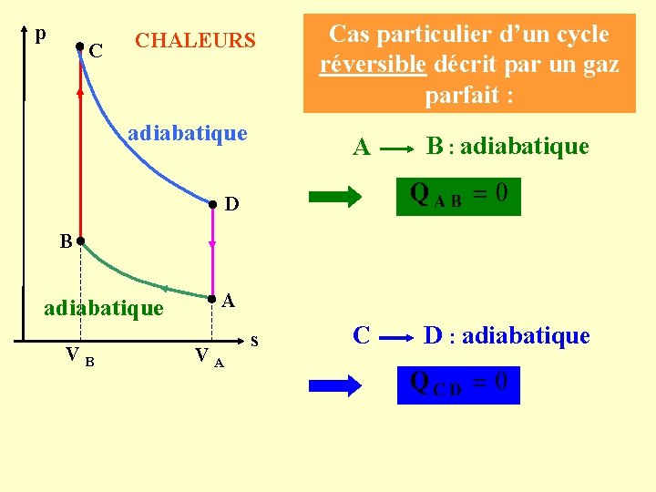 p C CHALEURS adiabatique Cas particulier d’un cycle réversible décrit par un gaz parfait