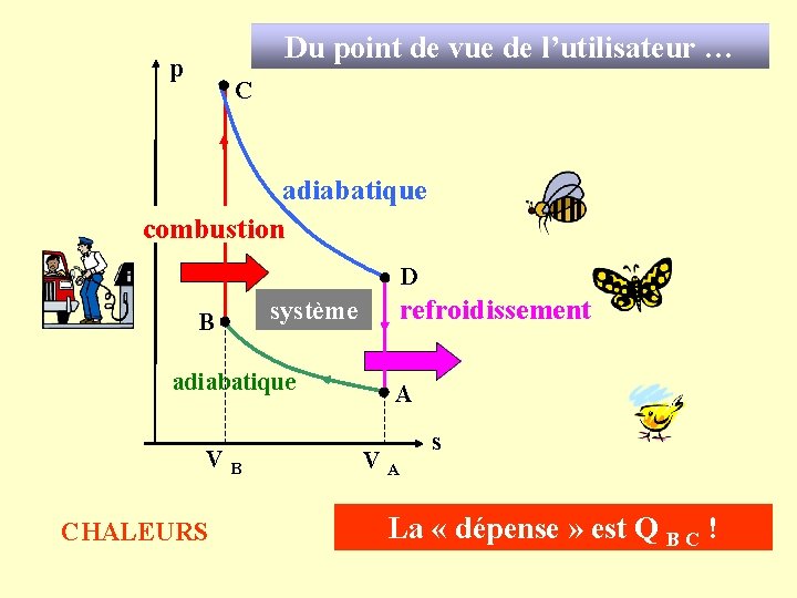 Du point de vue de l’utilisateur … p C adiabatique combustion D B adiabatique