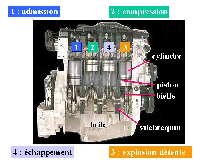  1 : admission 2 : compression 1 2 4 3 cylindre piston bielle