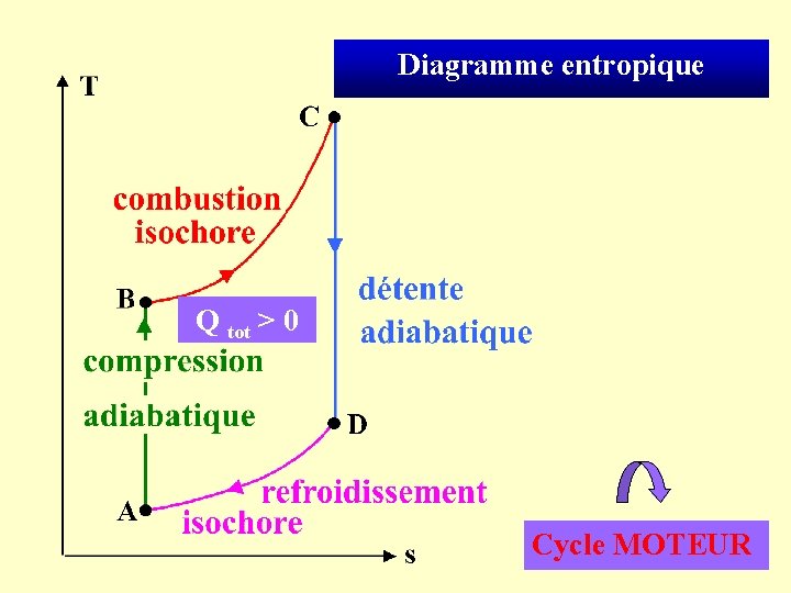 Diagramme entropique Q tot > 0 Cycle MOTEUR 