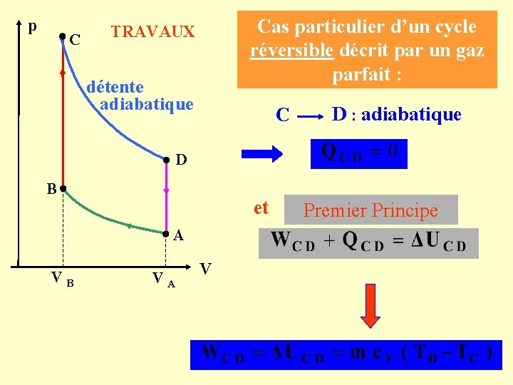 p C Cas particulier d’un cycle réversible décrit par un gaz parfait : TRAVAUX