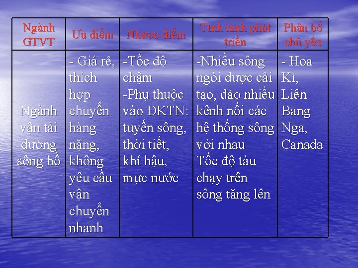 Ngành GTVT Ngành vận tải đường sông hồ Ưu điểm Nhược điểm - Giá