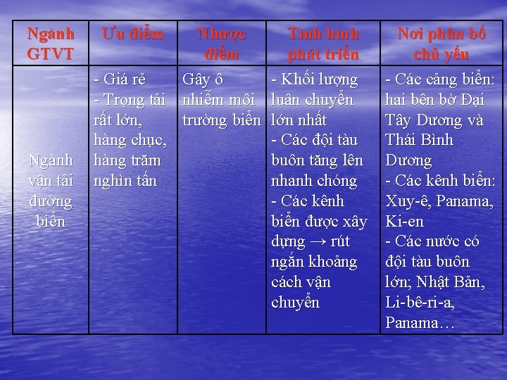 Ngành GTVT Ngành vận tải đường biển Ưu điểm Nhược Tình hình điểm phát