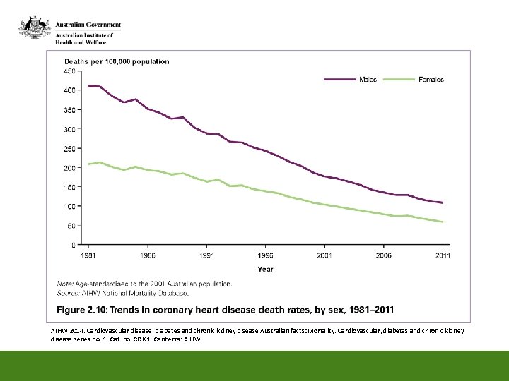 AIHW 2014. Cardiovascular disease, diabetes and chronic kidney disease Australian facts: Mortality. Cardiovascular, diabetes