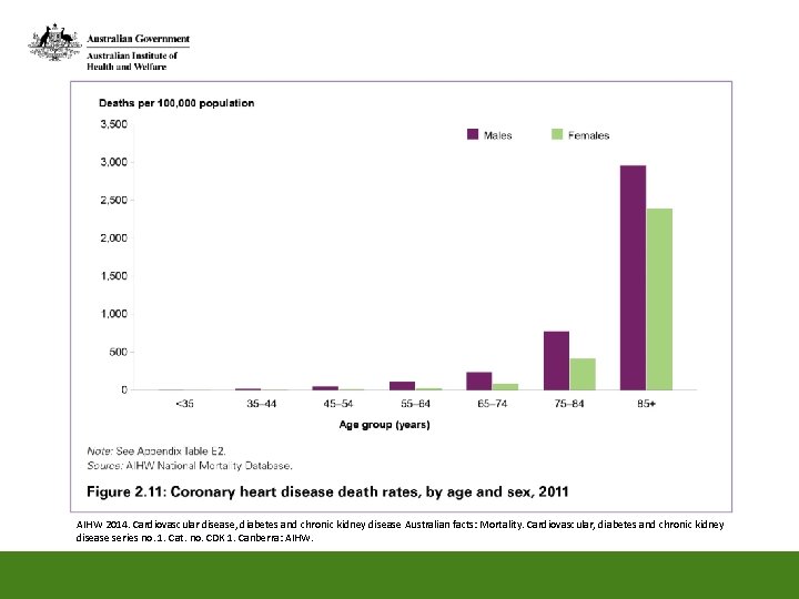 AIHW 2014. Cardiovascular disease, diabetes and chronic kidney disease Australian facts: Mortality. Cardiovascular, diabetes