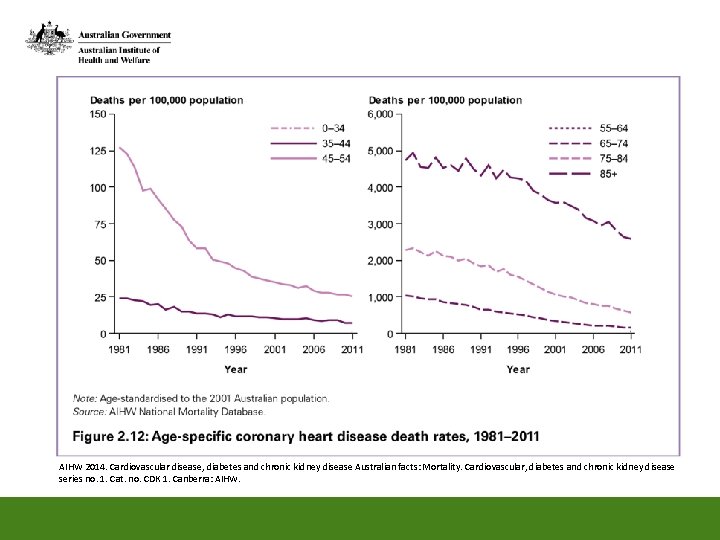 AIHW 2014. Cardiovascular disease, diabetes and chronic kidney disease Australian facts: Mortality. Cardiovascular, diabetes