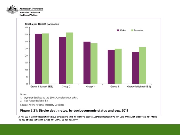 AIHW 2014. Cardiovascular disease, diabetes and chronic kidney disease Australian facts: Mortality. Cardiovascular, diabetes