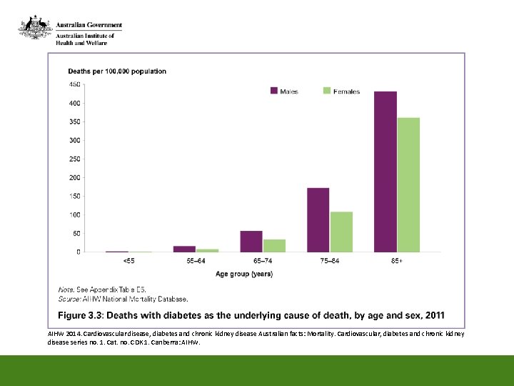 AIHW 2014. Cardiovascular disease, diabetes and chronic kidney disease Australian facts: Mortality. Cardiovascular, diabetes