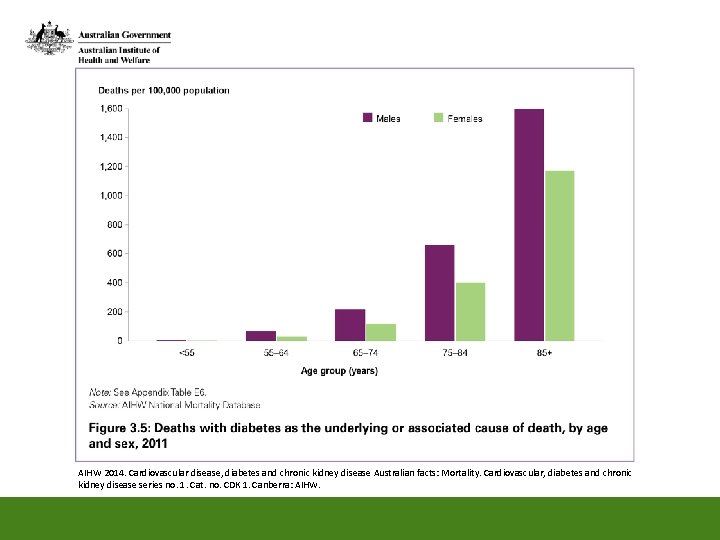 AIHW 2014. Cardiovascular disease, diabetes and chronic kidney disease Australian facts: Mortality. Cardiovascular, diabetes