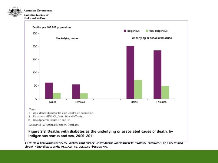 AIHW 2014. Cardiovascular disease, diabetes and chronic kidney disease Australian facts: Mortality. Cardiovascular, diabetes