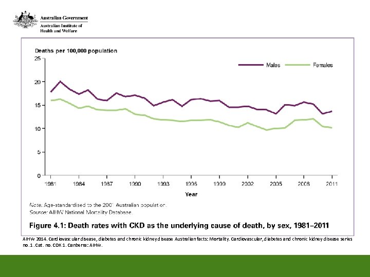 AIHW 2014. Cardiovascular disease, diabetes and chronic kidney disease Australian facts: Mortality. Cardiovascular, diabetes