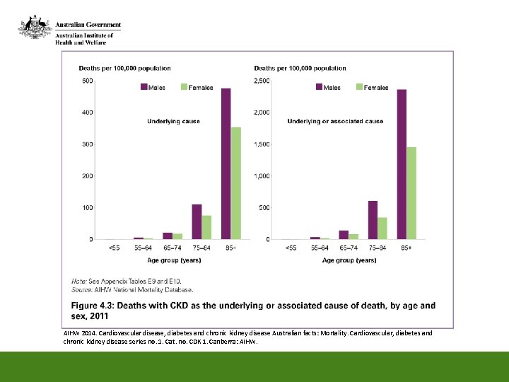 AIHW 2014. Cardiovascular disease, diabetes and chronic kidney disease Australian facts: Mortality. Cardiovascular, diabetes