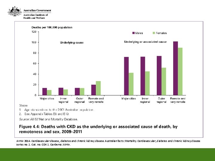 AIHW 2014. Cardiovascular disease, diabetes and chronic kidney disease Australian facts: Mortality. Cardiovascular, diabetes