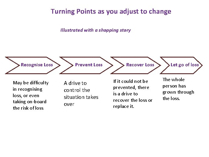 Turning Points as you adjust to change Illustrated with a shopping story Recognise Loss