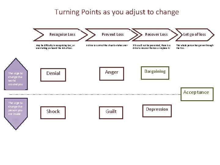  Turning Points as you adjust to change Recognise Loss May be difficulty in