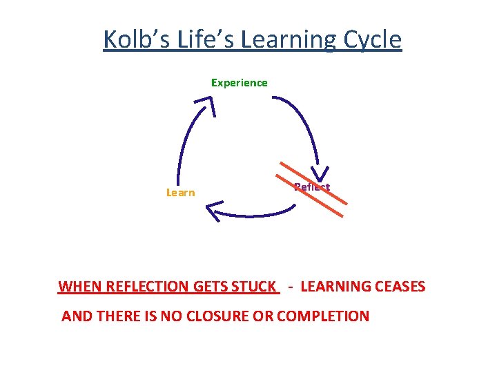 Kolb’s Life’s Learning Cycle Experience Learn Reflect WHEN REFLECTION GETS STUCK - LEARNING CEASES