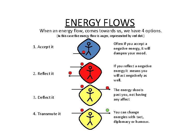 ENERGY FLOWS When an energy flow, comes towards us, we have 4 options. (In