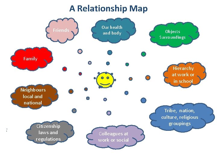 A Relationship Map Friends Our health and body Objects Surroundings Family Hierarchy at work