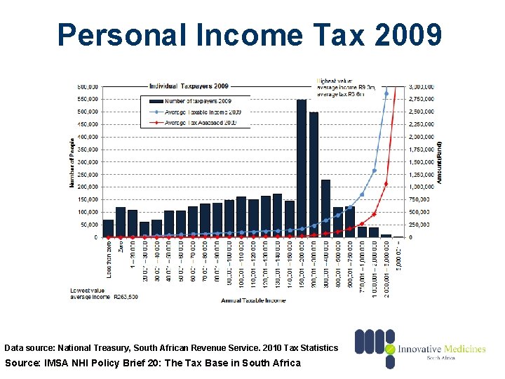 Personal Income Tax 2009 Data source: National Treasury, South African Revenue Service. 2010 Tax