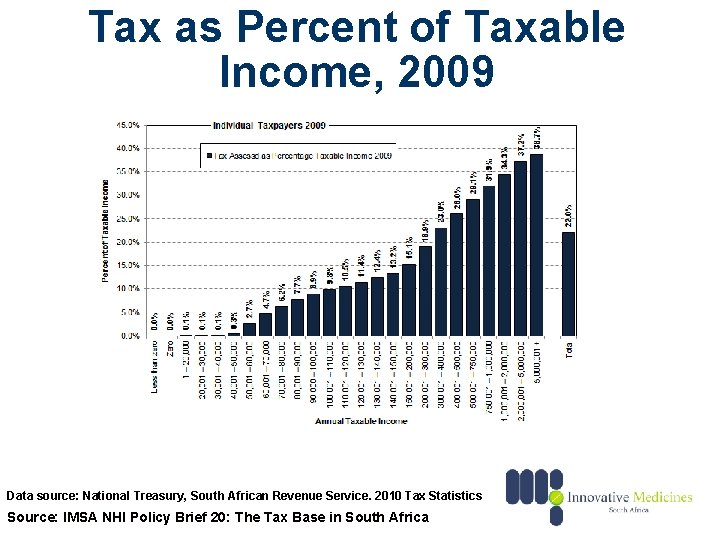 Tax as Percent of Taxable Income, 2009 Data source: National Treasury, South African Revenue