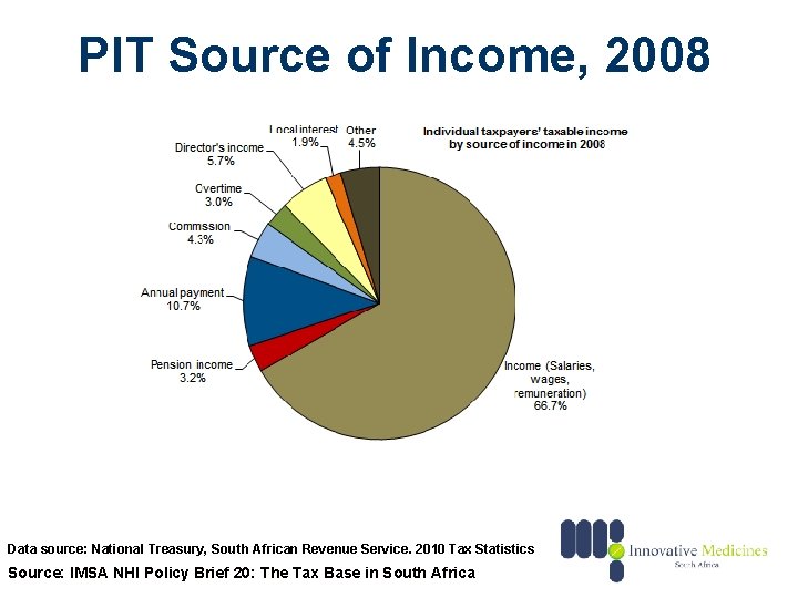 PIT Source of Income, 2008 Data source: National Treasury, South African Revenue Service. 2010