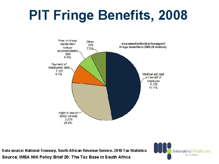 PIT Fringe Benefits, 2008 Data source: National Treasury, South African Revenue Service. 2010 Tax