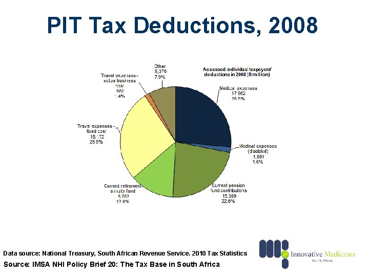 PIT Tax Deductions, 2008 Data source: National Treasury, South African Revenue Service. 2010 Tax