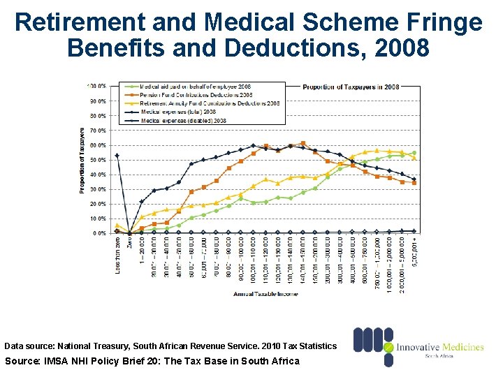 Retirement and Medical Scheme Fringe Benefits and Deductions, 2008 Data source: National Treasury, South