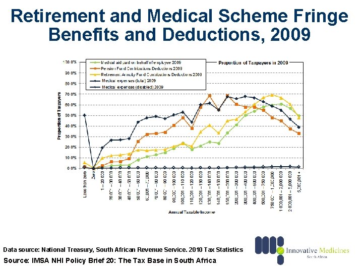 Retirement and Medical Scheme Fringe Benefits and Deductions, 2009 Data source: National Treasury, South