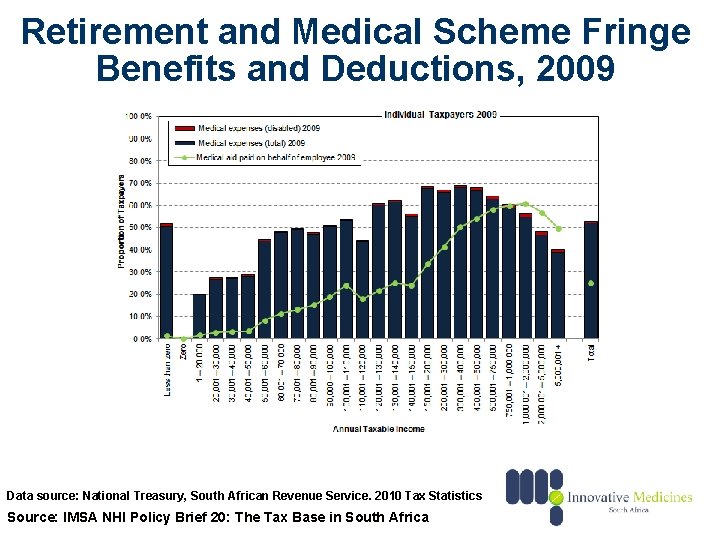 Retirement and Medical Scheme Fringe Benefits and Deductions, 2009 Data source: National Treasury, South