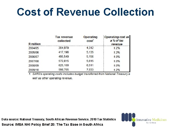 Cost of Revenue Collection Data source: National Treasury, South African Revenue Service. 2010 Tax