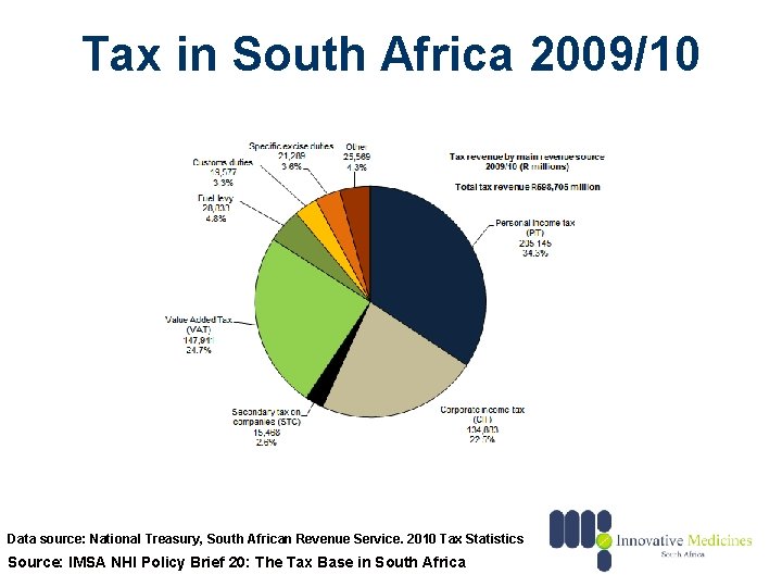 Tax in South Africa 2009/10 Data source: National Treasury, South African Revenue Service. 2010