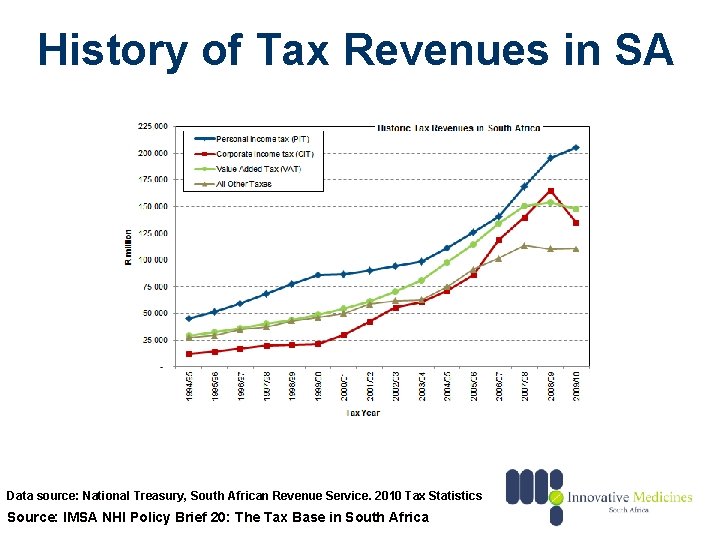 History of Tax Revenues in SA Data source: National Treasury, South African Revenue Service.