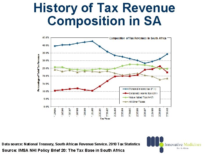 History of Tax Revenue Composition in SA Data source: National Treasury, South African Revenue