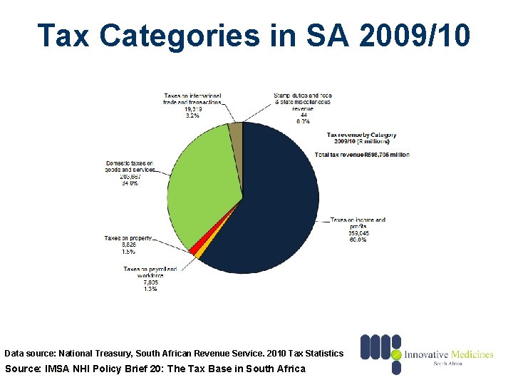 Tax Categories in SA 2009/10 Data source: National Treasury, South African Revenue Service. 2010